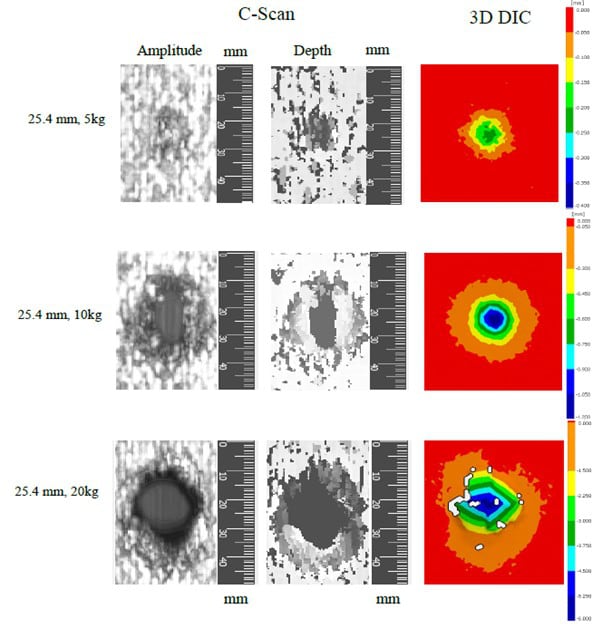 Fig. 3 - C-scans and residual depth of indentation visualisations of specimens impacted with the 25.4 mm impactor