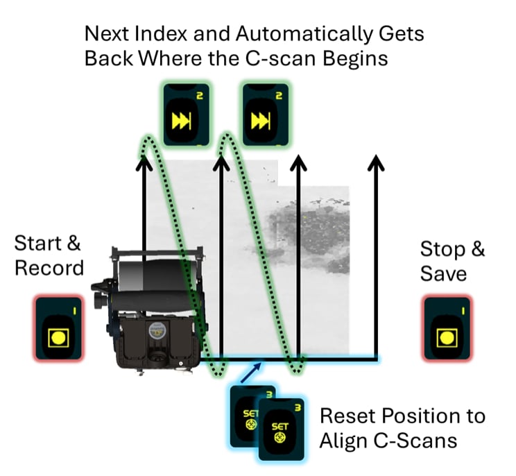 Fig. 2 - Encoded scan plan setup