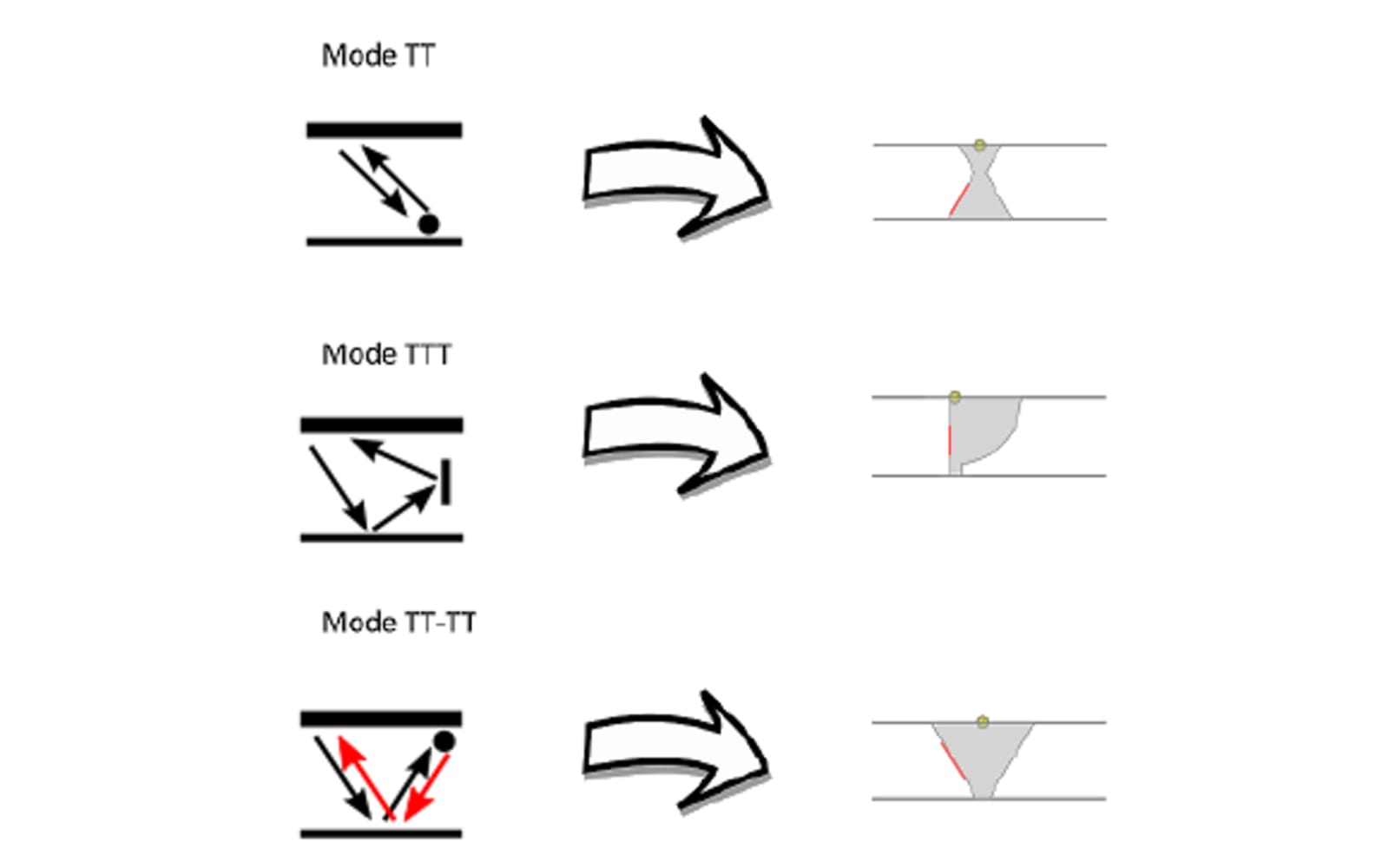 Figure 2: The double, triple and quadruple modes will generally respond better to defects having a 45, 180 and 270-degree orientation, respectively