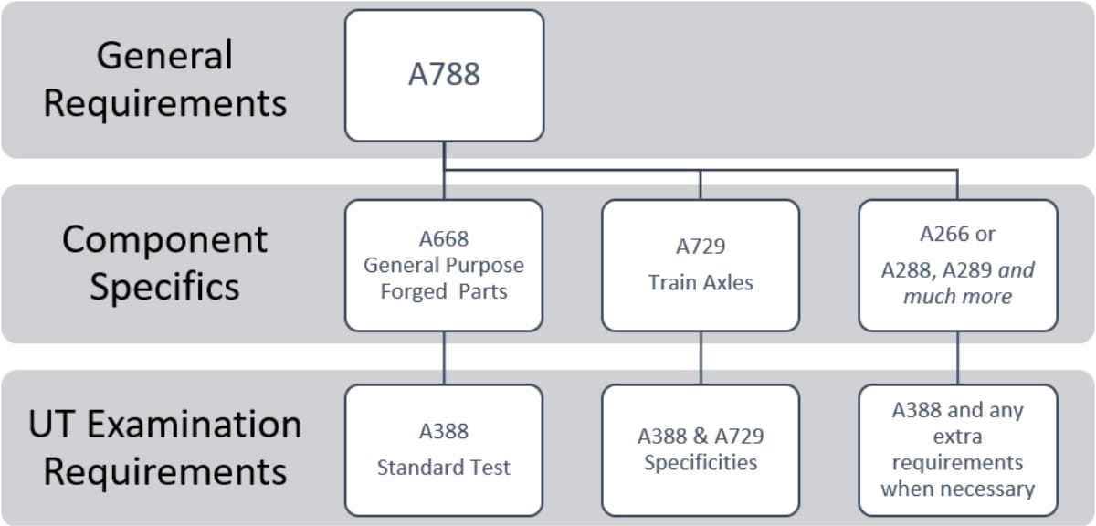 Figure 1 – Example ASTM Specification Tree