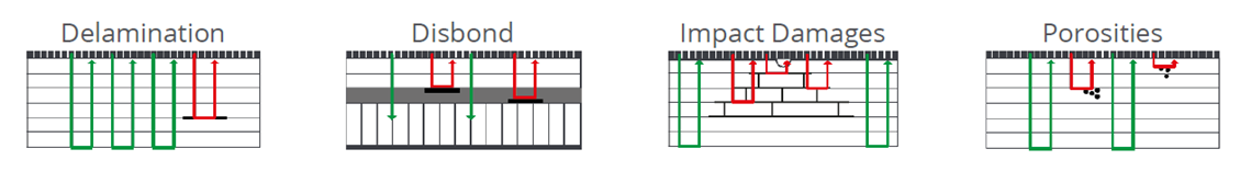 Fig. 7 - Typical composite defects and the ultrasonic sound paths used to detect them