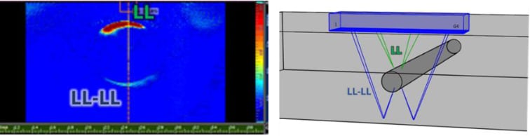 Fig. 2 - Example TFMi™ scan set to LL/LLLL keep max mode showing the upper reflections detected by the LL scan and the bottom reflections detected by the LLLL scan, the second image shows the beam paths taken by each mode to produce the image