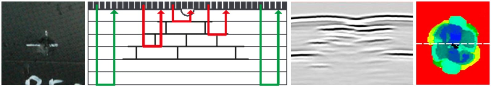 Fig. 2 - Left to right: A visible dent in a CFRP panel, sound wave interaction with internal damage using PAUT, resulting B-scan showing signal disruption, and final C-scan mapping damage size and location.